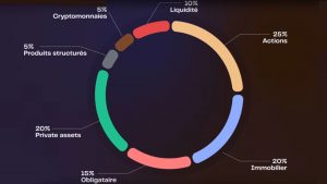 Comment placer plus de 10 millions d'euros gagnés au Loto ? Cette vidéo vous donne les clés !