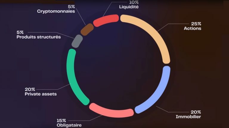 Comment placer plus de 10 millions d'euros gagnés au Loto ? Cette vidéo vous donne les clés !