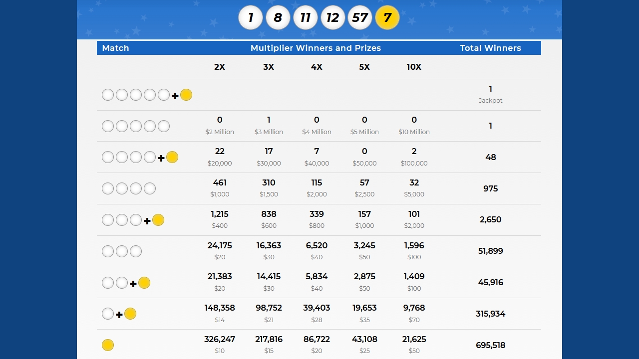 Le jackpot géant Mega Millions du 14 novembre 2025 est tombé