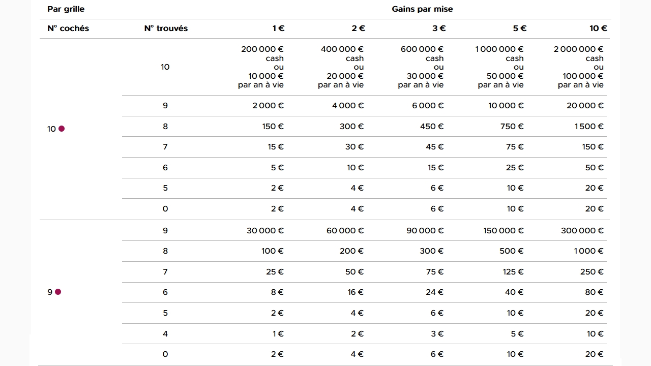 Le tableau des rapports Keno